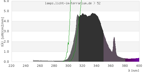 Spectrum in the vitamin D3 active wavelength range