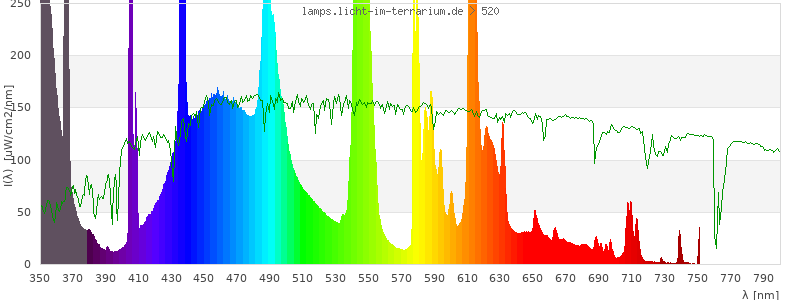 Spectrum in the visible wavelength range