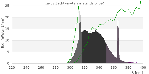 Spectrum in the vitamin D3 active wavelength range