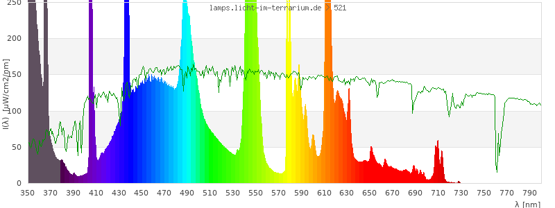 Spectrum in the visible wavelength range