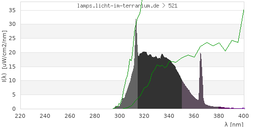 Spectrum in the vitamin D3 active wavelength range