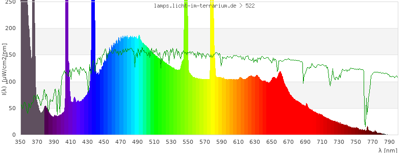 Spectrum in the visible wavelength range