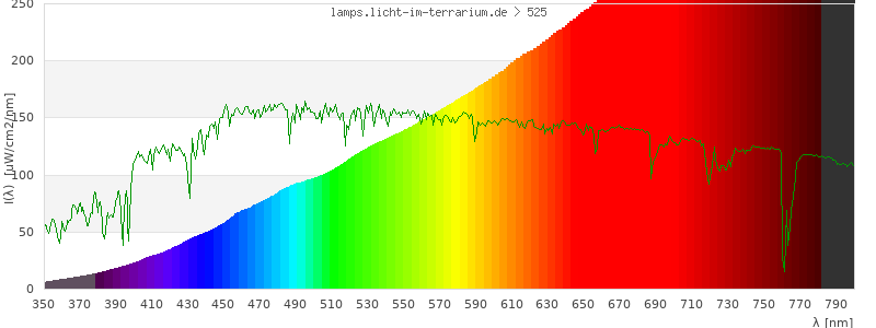 Spectrum in the visible wavelength range