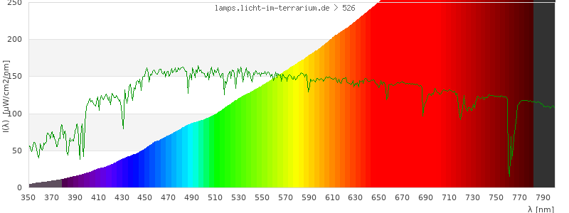 Spectrum in the visible wavelength range