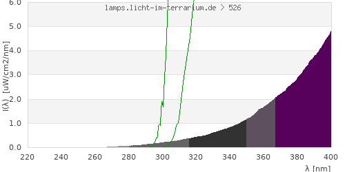 Spectrum in the vitamin D3 active wavelength range
