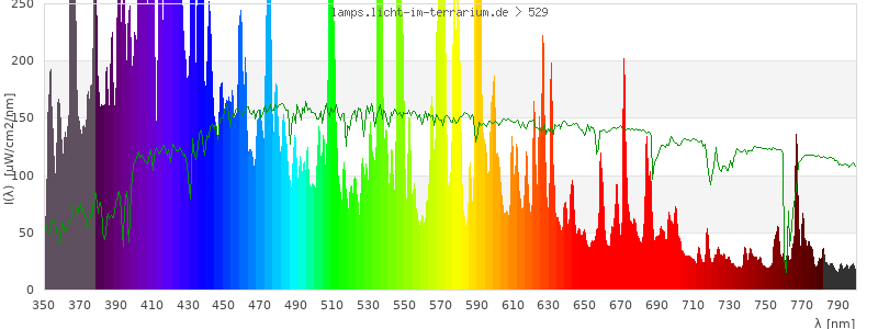 Spectrum in the visible wavelength range