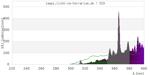 Spectrum in the vitamin D3 active wavelength range