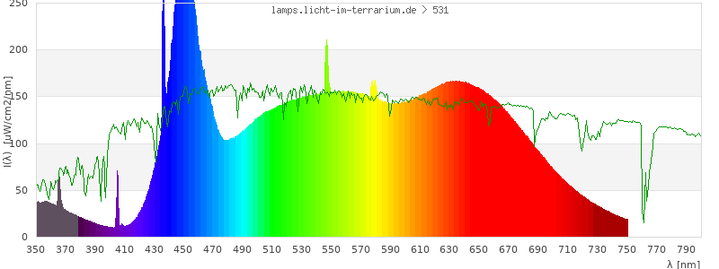 Spectrum in the visible wavelength range