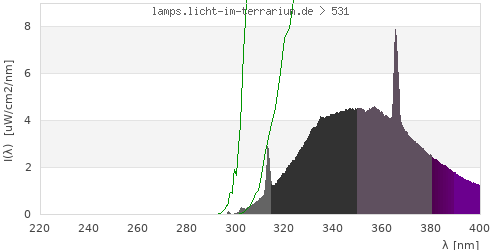 Spectrum in the vitamin D3 active wavelength range