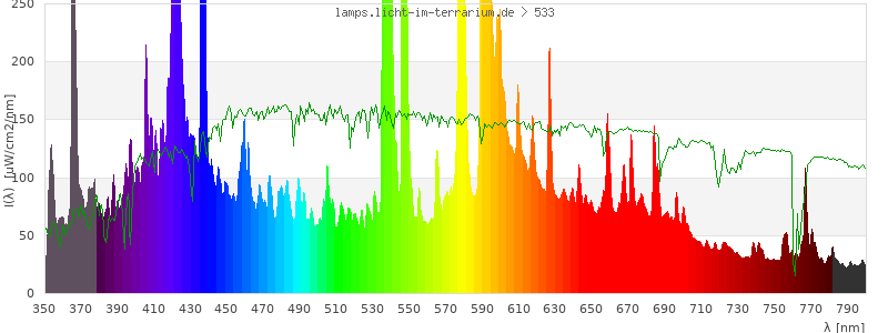 Spectrum in the visible wavelength range