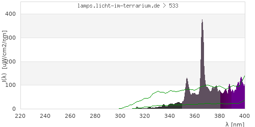 Spectrum in the vitamin D3 active wavelength range