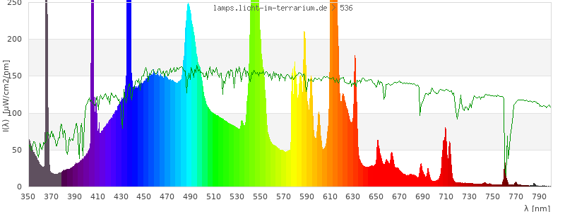 Spectrum in the visible wavelength range