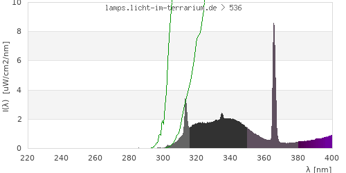 Spectrum in the vitamin D3 active wavelength range