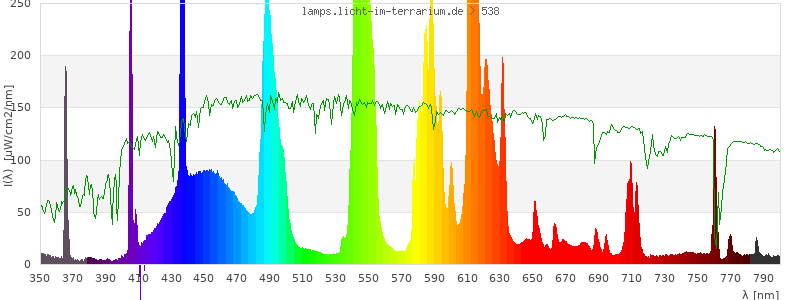 Spectrum in the visible wavelength range