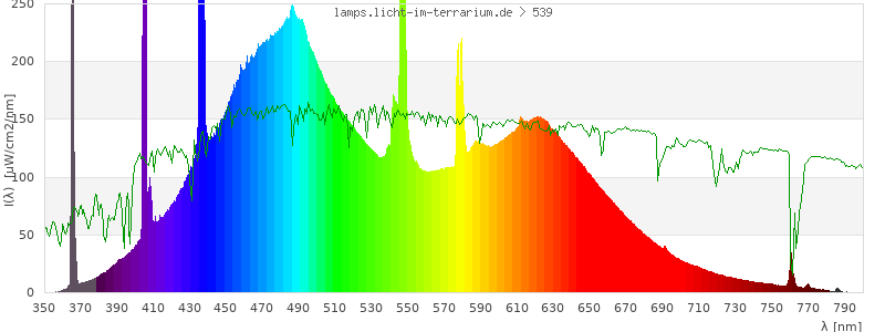 Spectrum in the visible wavelength range