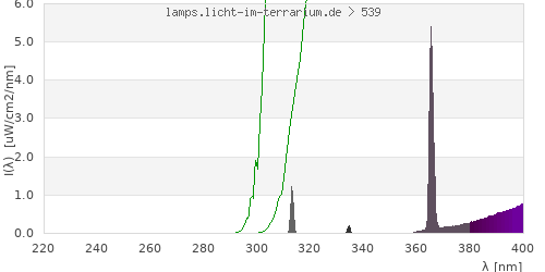 Spectrum in the vitamin D3 active wavelength range