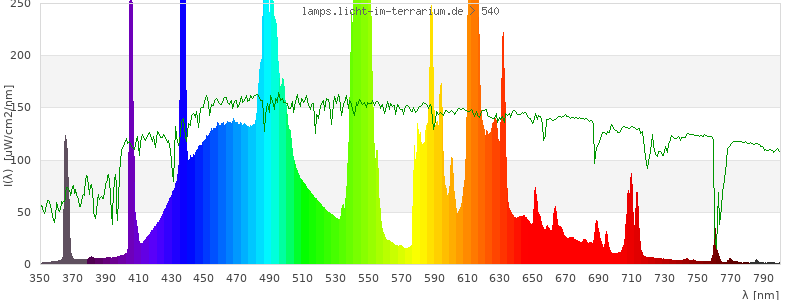 Spectrum in the visible wavelength range