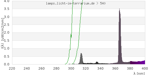 Spectrum in the vitamin D3 active wavelength range