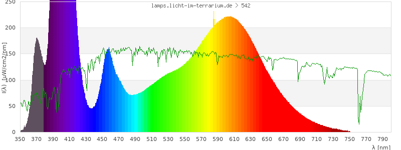 Spectrum in the visible wavelength range