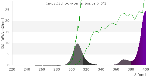 Spectrum in the vitamin D3 active wavelength range