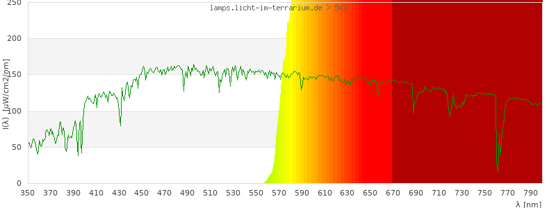 Spectrum in the visible wavelength range