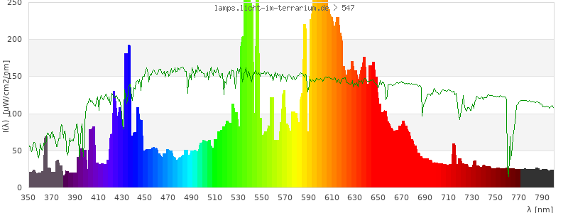 Spectrum in the visible wavelength range