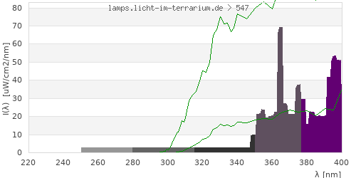 Spectrum in the vitamin D3 active wavelength range