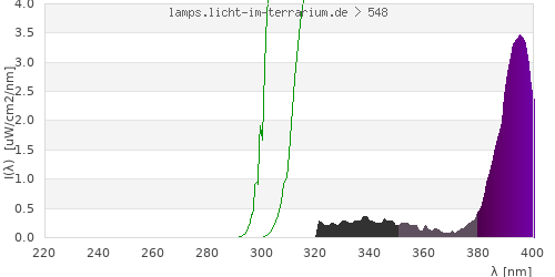 Spectrum in the vitamin D3 active wavelength range