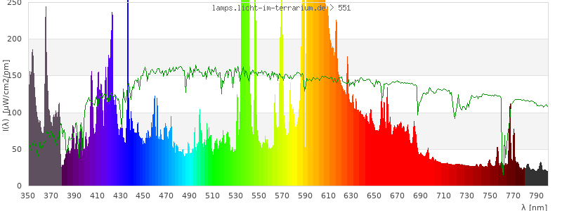 Spectrum in the visible wavelength range