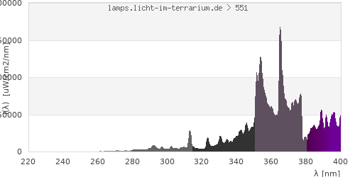 Spectrum in the vitamin D3 active wavelength range