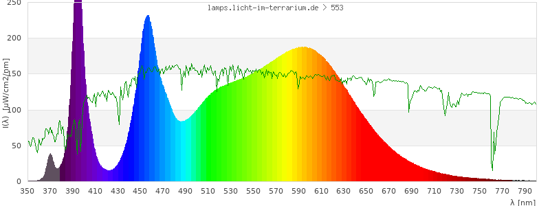 Spectrum in the visible wavelength range