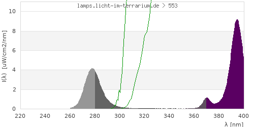 Spectrum in the vitamin D3 active wavelength range