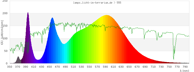 Spectrum in the visible wavelength range