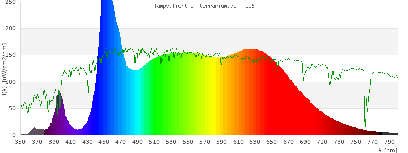 Spectrum in the visible wavelength range