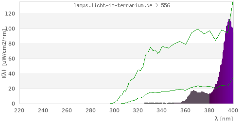 Spectrum in the vitamin D3 active wavelength range