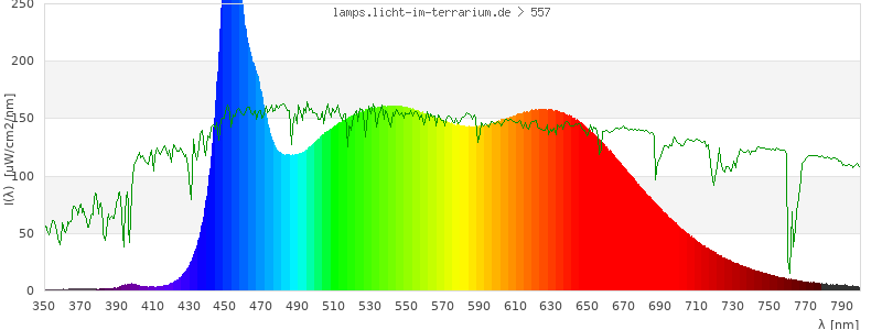 Spectrum in the visible wavelength range