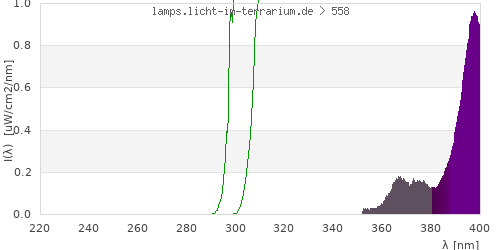 Spectrum in the vitamin D3 active wavelength range