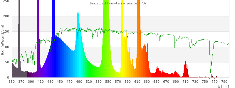 Spectrum in the visible wavelength range