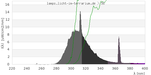 Spectrum in the vitamin D3 active wavelength range