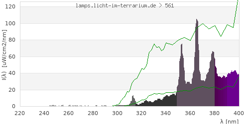 Spectrum in the vitamin D3 active wavelength range