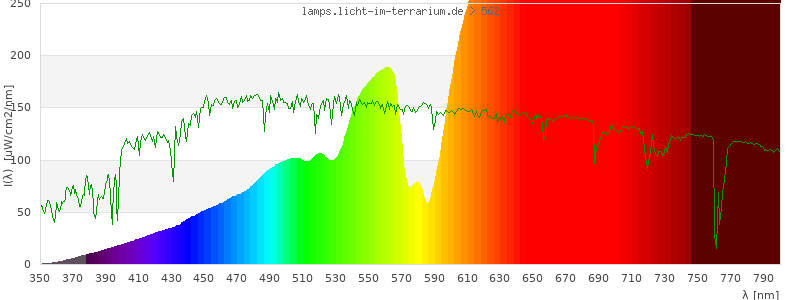 Spectrum in the visible wavelength range