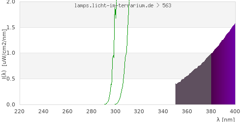 Spectrum in the vitamin D3 active wavelength range