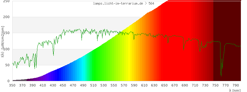 Spectrum in the visible wavelength range