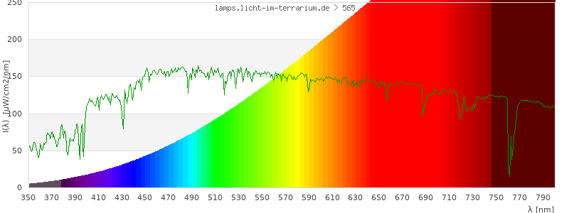 Spectrum in the visible wavelength range