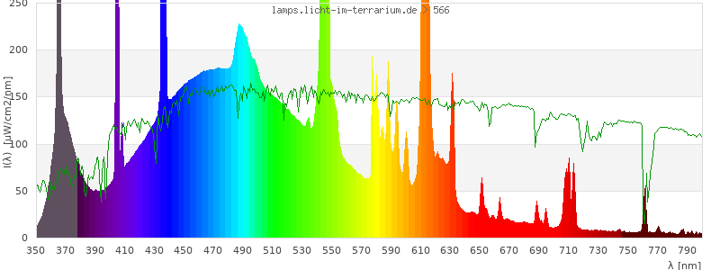 Spectrum in the visible wavelength range