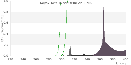 Spectrum in the vitamin D3 active wavelength range