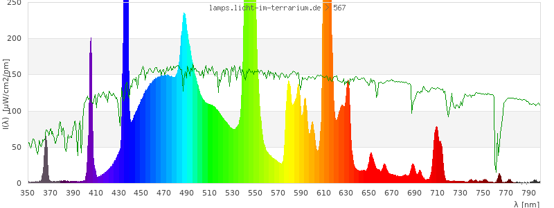 Spectrum in the visible wavelength range