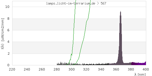 Spectrum in the vitamin D3 active wavelength range