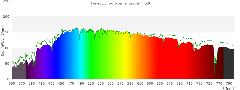 Spectrum in the visible wavelength range