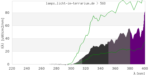 Spectrum in the vitamin D3 active wavelength range